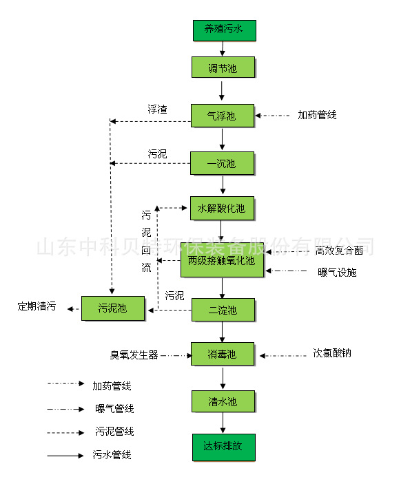 中科貝特分享養(yǎng)殖污水處理設(shè)備的特點(diǎn)有哪些？